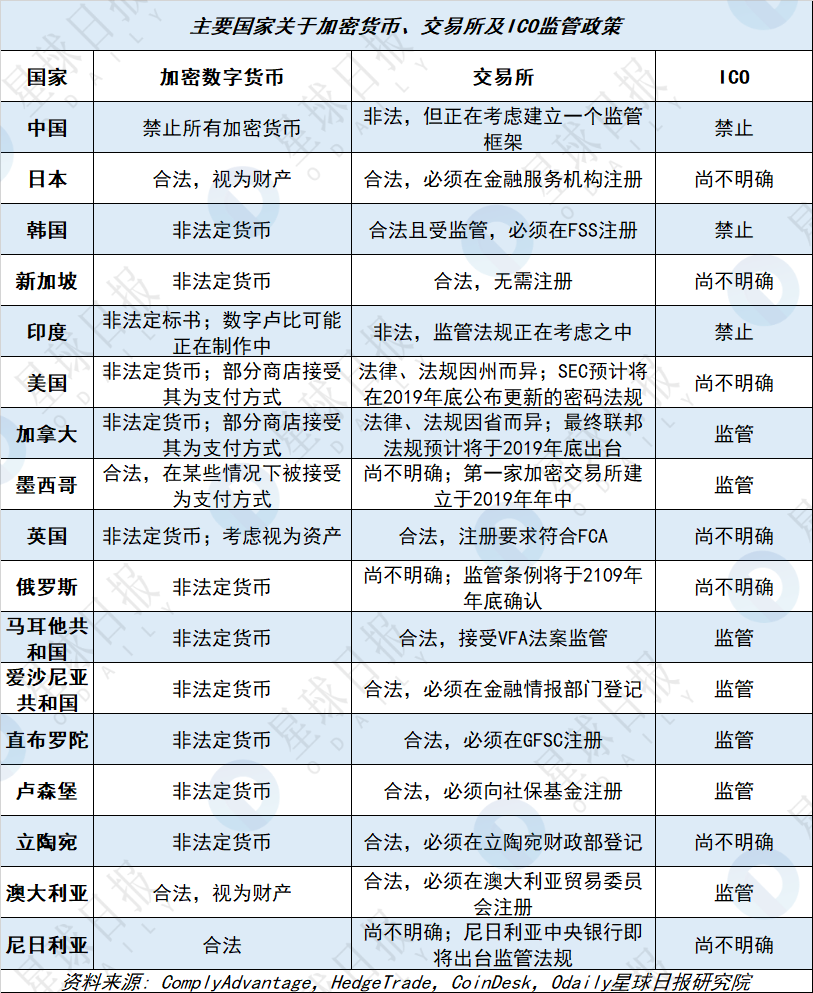 “2019年区块链全景扫描”之：全球政策篇