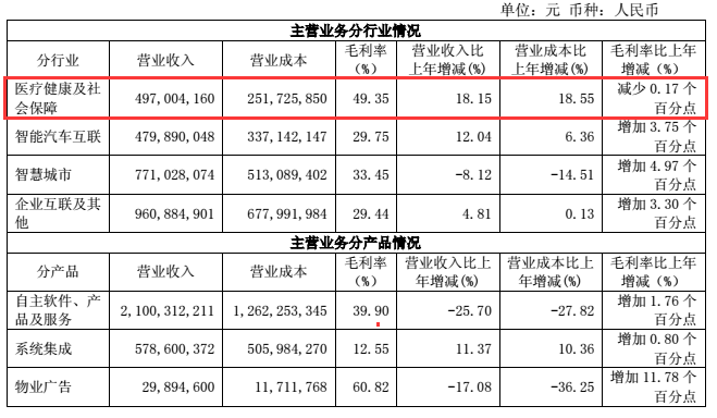 医疗信息化：2017年市场增长乏力，企业该如何寻找新的增长极？