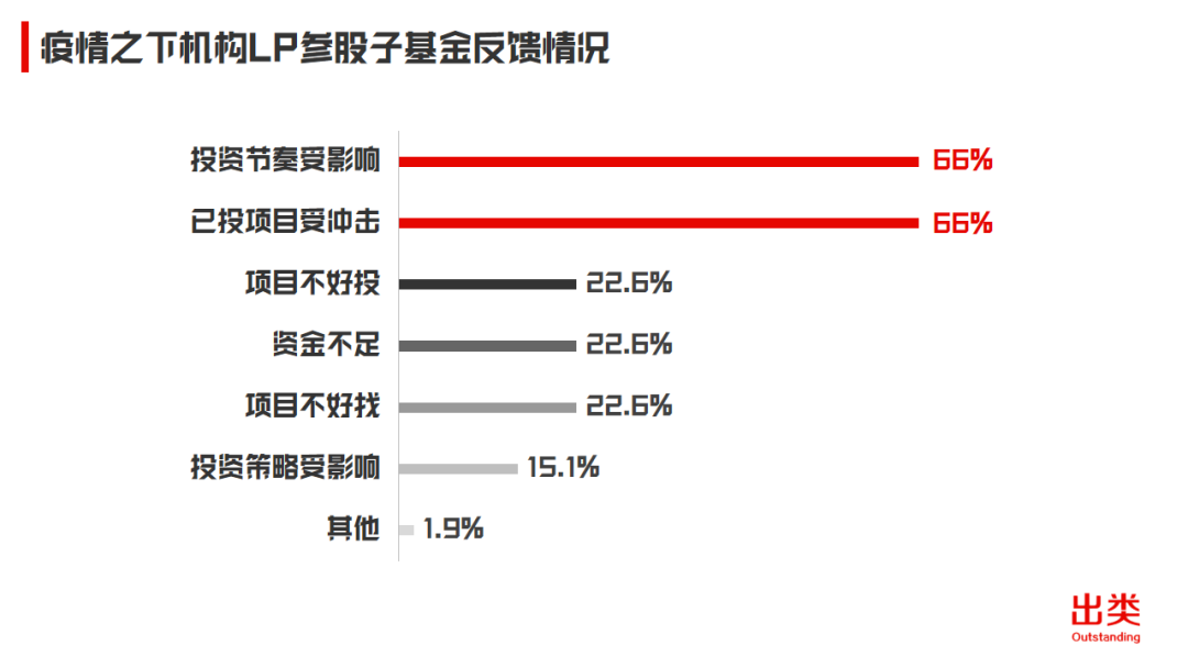 2020中国机构LP年度投资计划：出资总额约490亿，平均子基金单笔投资额4300万人民币