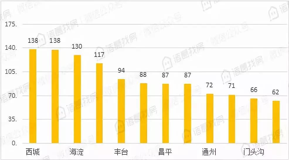 7月北京各城区房租均价出炉，你家涨了多少？