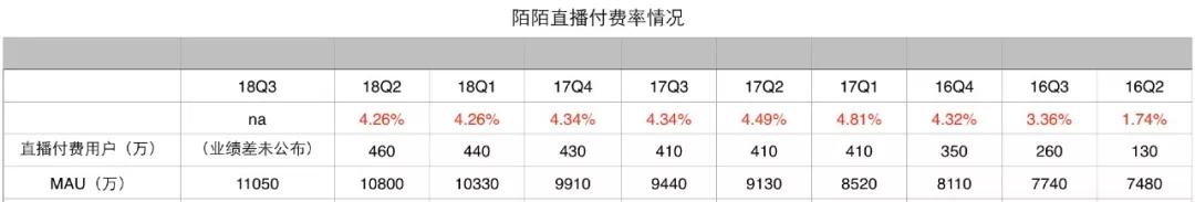 同为直播：陌陌是周期股，快手、腾讯音乐是长尾成长股