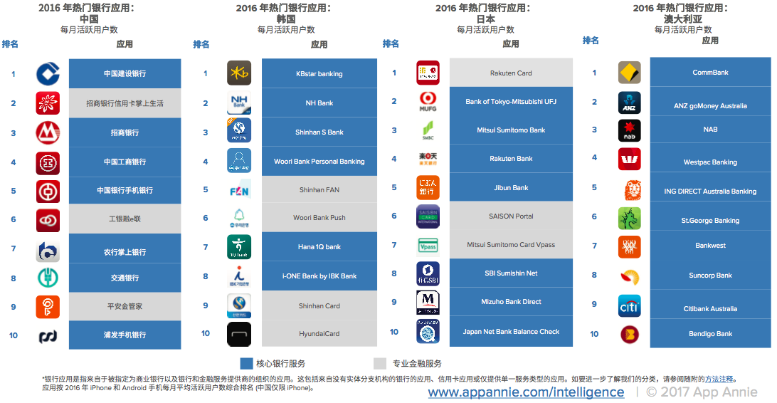 亚太区金融应用报告：财务应用使用量领跑全球，微信、支付宝要颠覆移动金融业