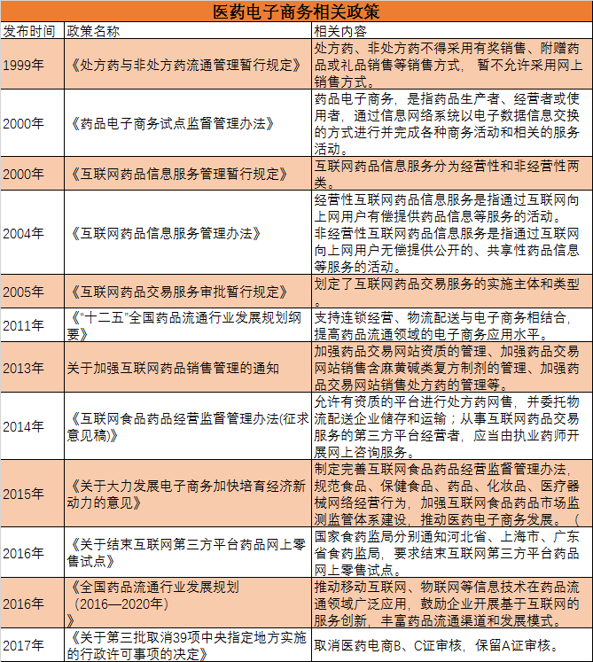 B2B医药电商行业最全扫描，览尽政策演变、市场现状、发展趋势