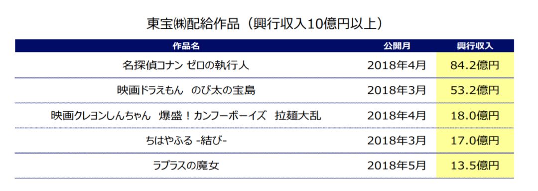 5家头部公司拿下64.4%年营收，日本中小动画制作公司生存维艰