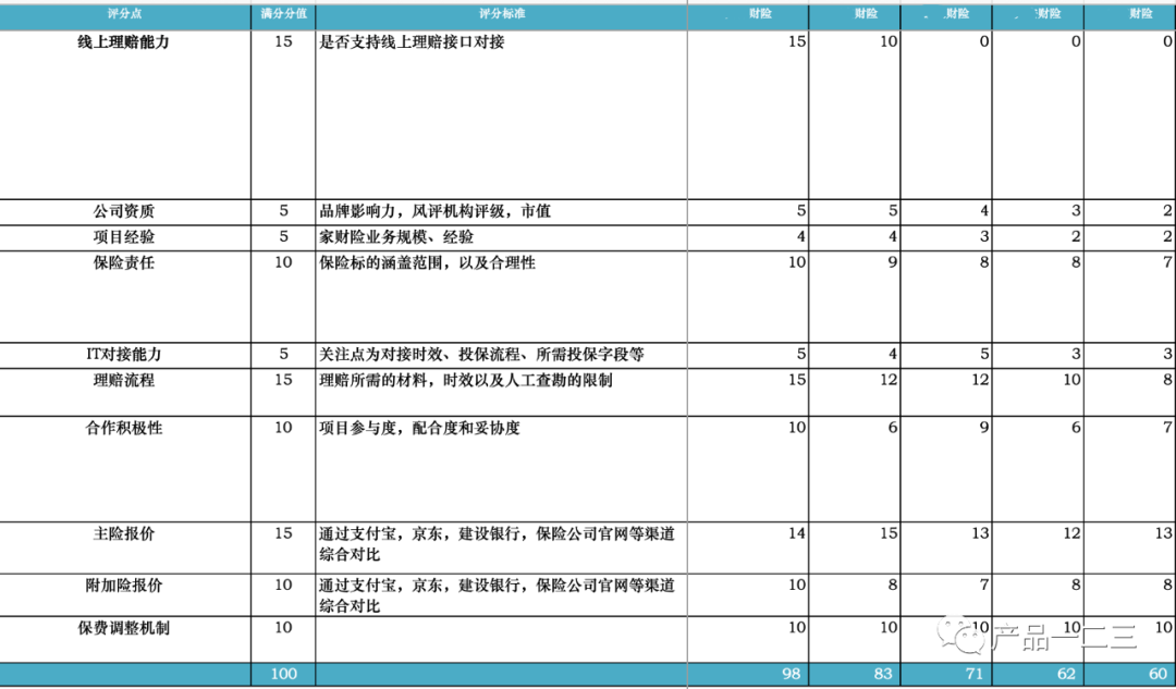 百亿市场，10倍行业转化率，我们做对了什么？