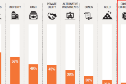 调查：顶尖富豪愈发热衷数字货币 虽然他们也“不太懂”