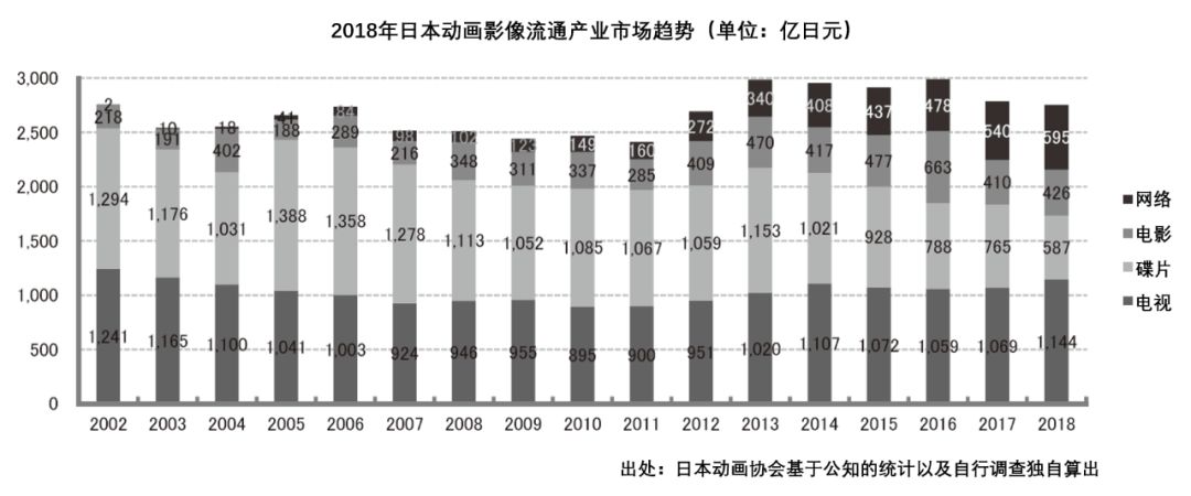 深夜动画崛起，日本电视台都在变革商业模式了