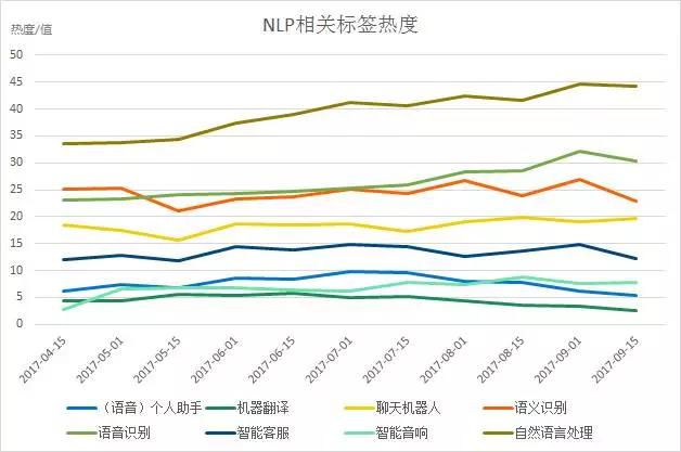 未来智能交互核心，人工智能的主战场——语义识别如今发展如何？