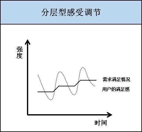 快感消退，4步挽回用户适应产品后淡漠的激情