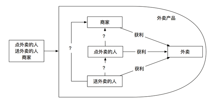 如何打造产品的核心价值环路？