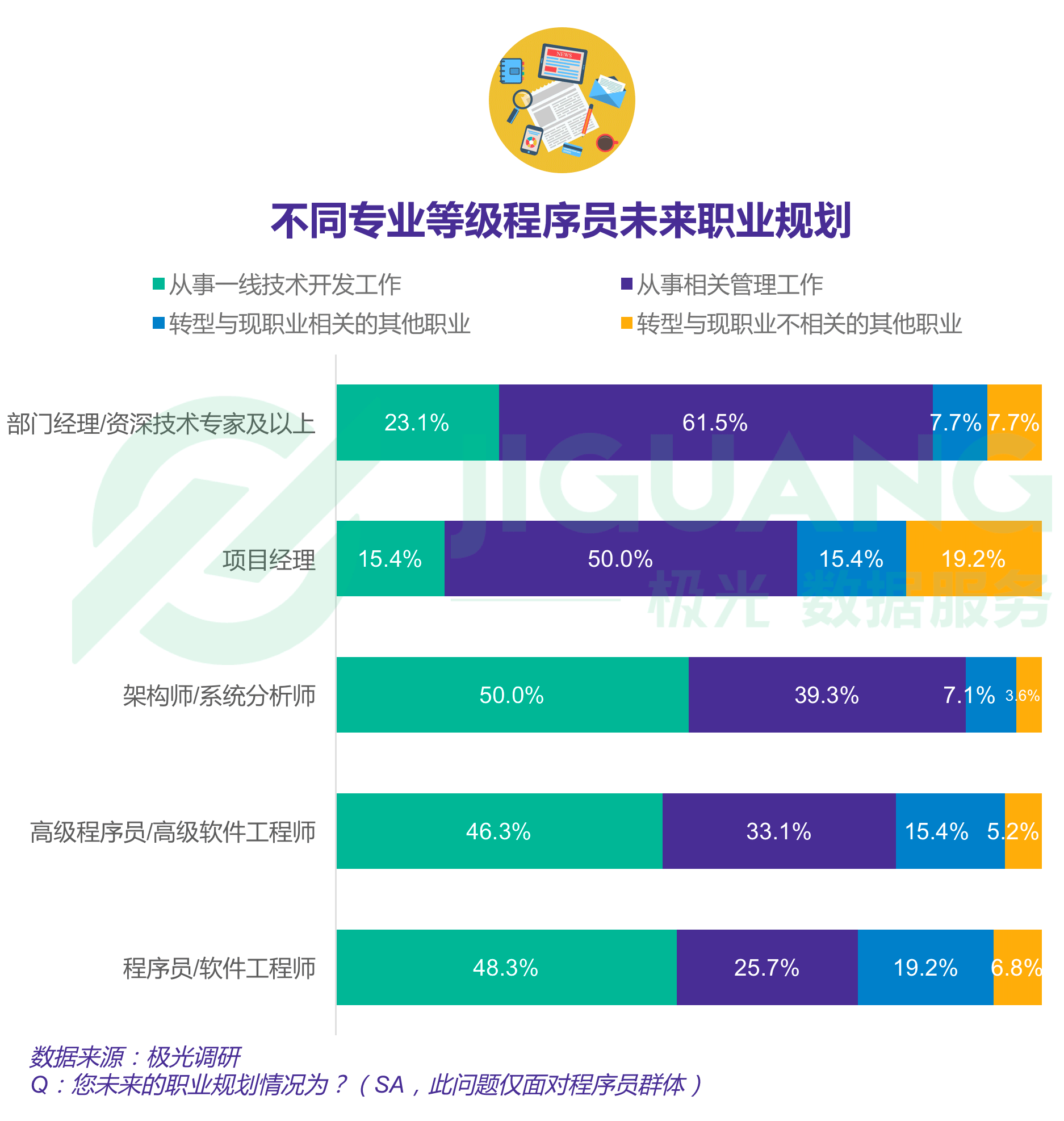 报告显示四成程序员依旧单身，一线城市程序员超七成仍在租房住