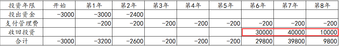 揭开“IRR”的神秘面纱