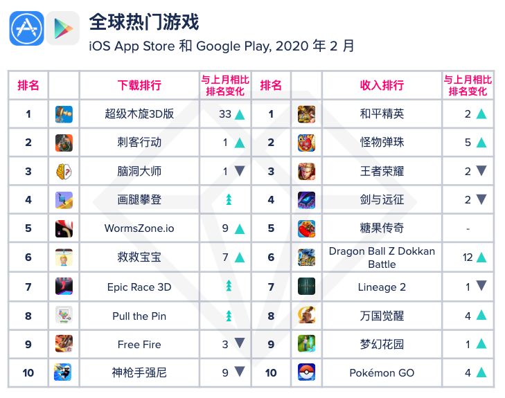 最前线 | APP Annie 2月指数：钉钉下载量飙升，抖音收入今年首超爱优腾
