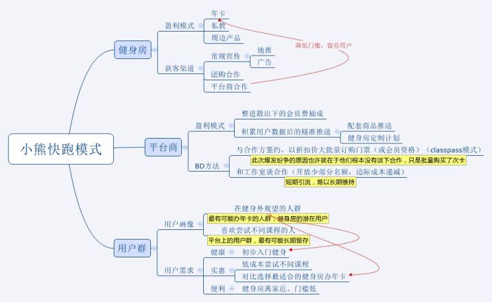 互联网健身房真的火热吗？