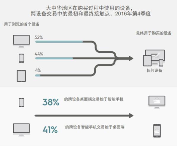 为什么电商必须考虑“跨设备”这件事？4位行业参与者说出真相