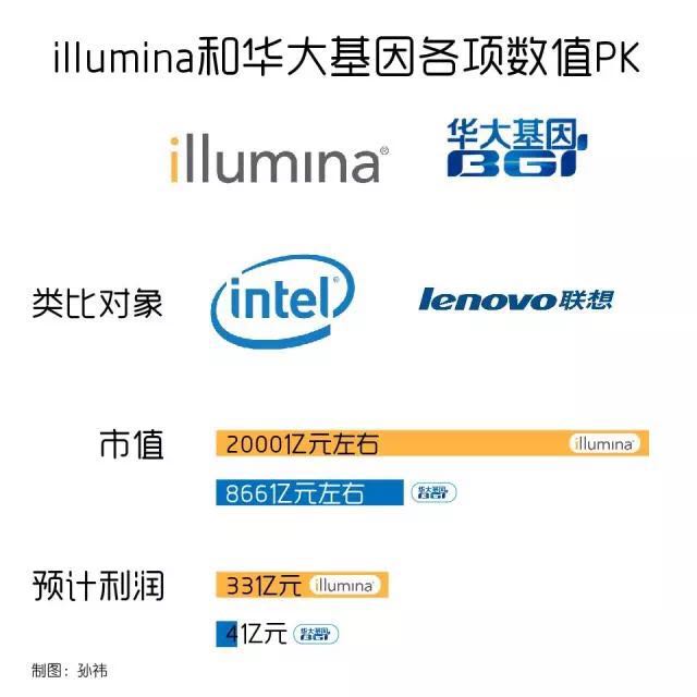 200家竞争对手厮杀，短期市场容量有限，华大基因千亿市值可否持续？