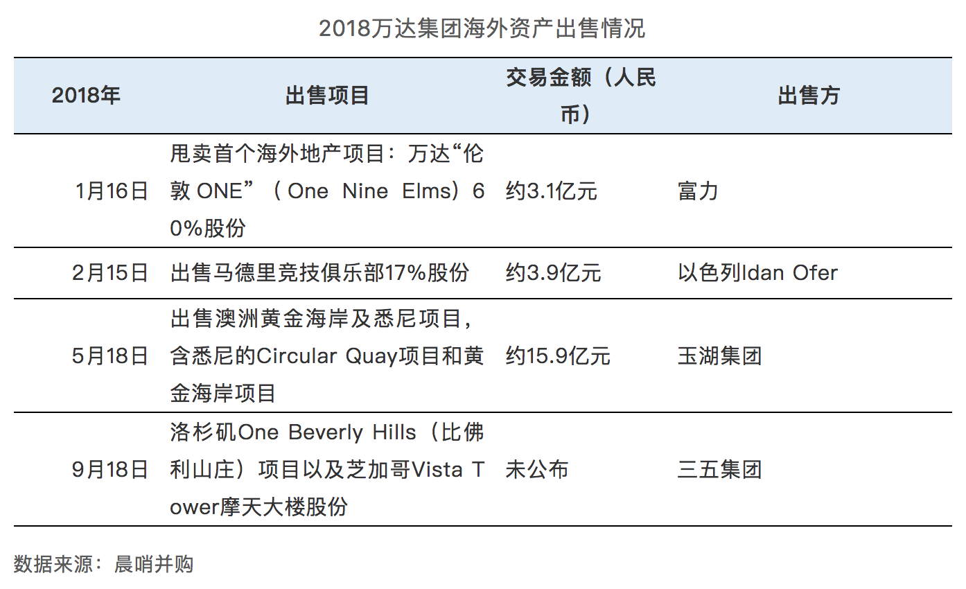 沙特主权基金拟收购万达旗下传奇影业，昔日35亿美金缩水几何？