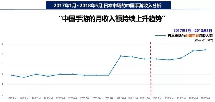 国产手游在日本：去年收入28.2亿，《荒野行动》收入连续两月超2亿