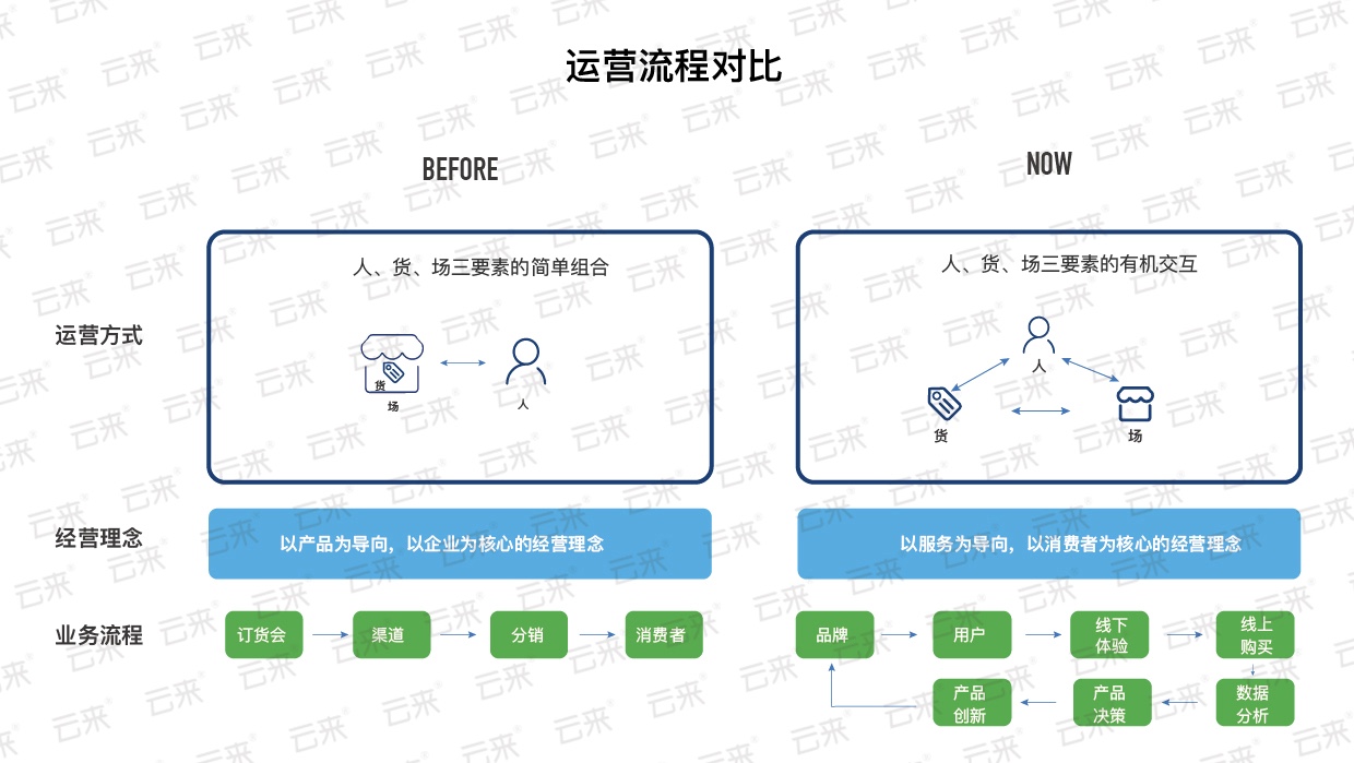 零售品牌如何完成数字化转型？这些商业要素的变化需要留意