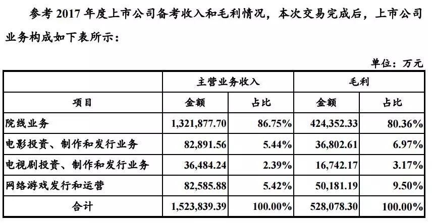 万达电影重组“三鼓作气”背后：王健林父子放弃27亿套现