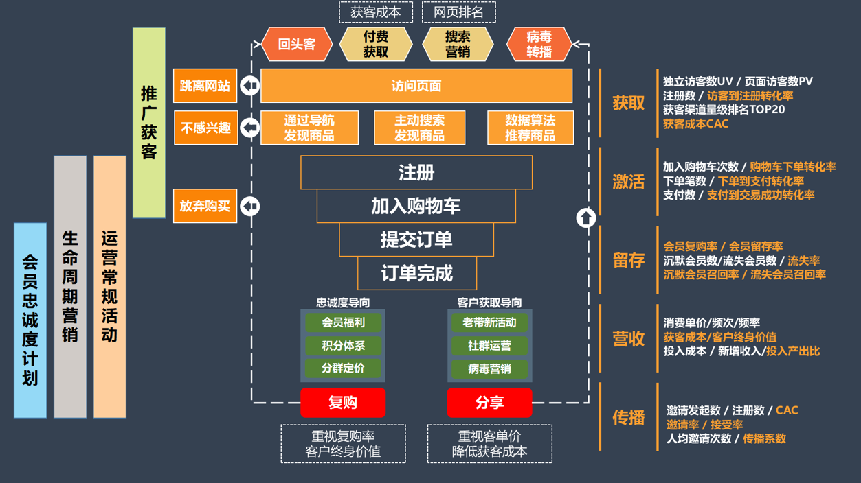 系统化数据分析：三步搭建基础分析框架