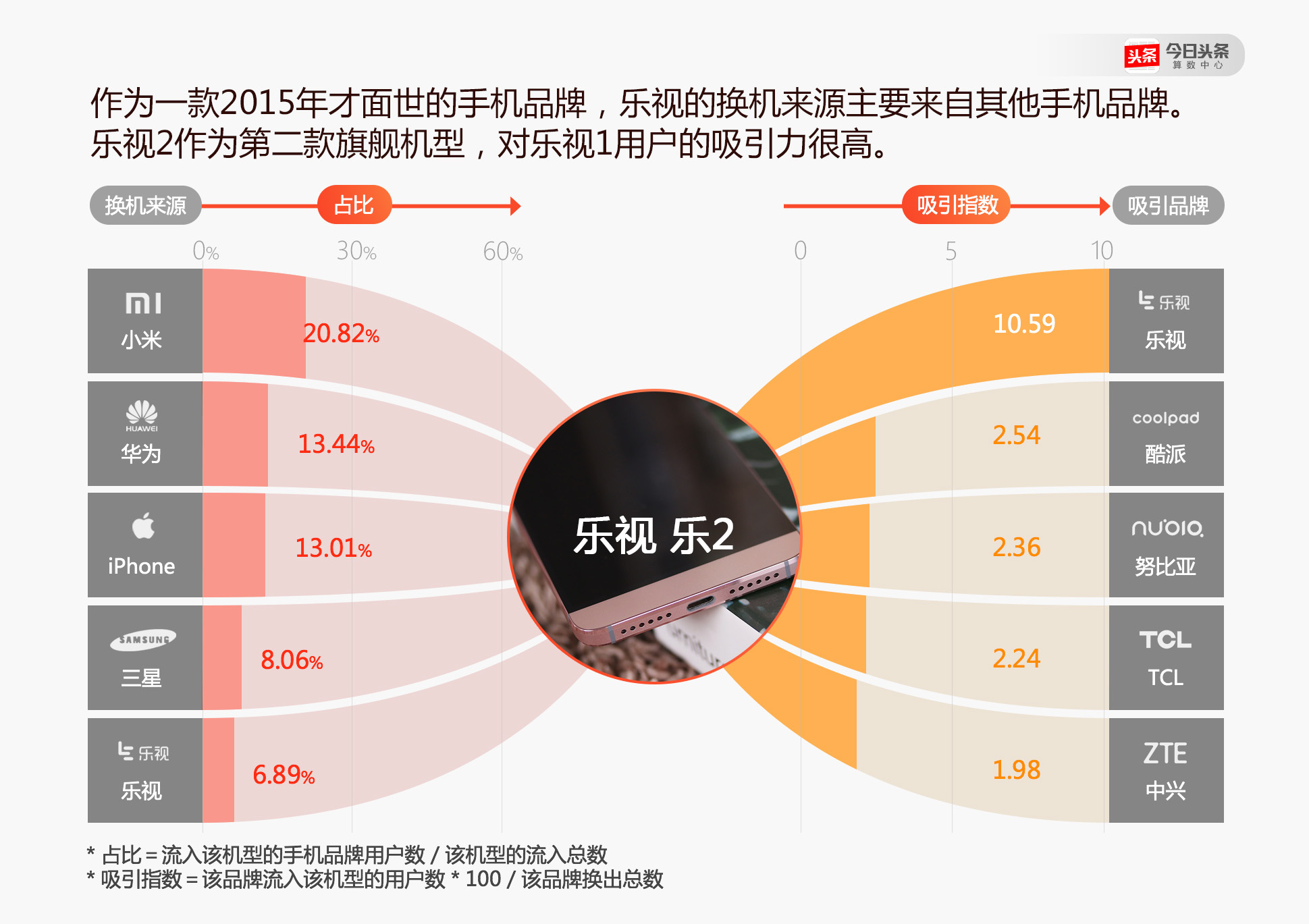 不少小米手机的年轻用户换机时选了OPPO和vivo？ 今日头条是这么说的