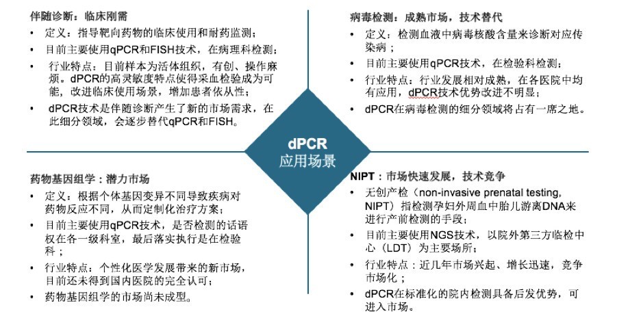创丰研究 | 数字PCR行业深度研究报告