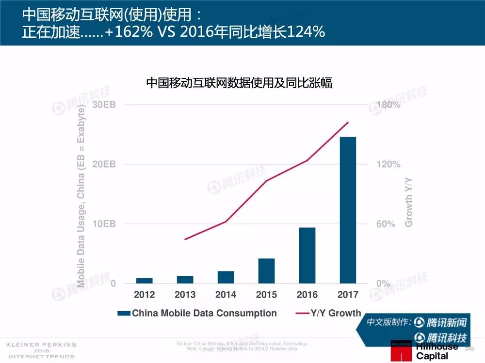 【完整版】2018互联网女皇趋势报告：全球互联网用户出现个位数增长