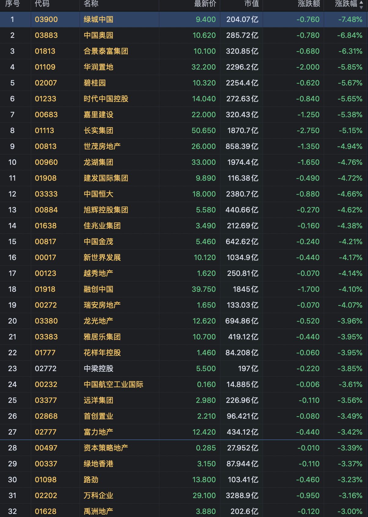 快讯：内房股集体下跌碧桂园跌超10%旭辉控股跌超6%，碧桂园房产股票