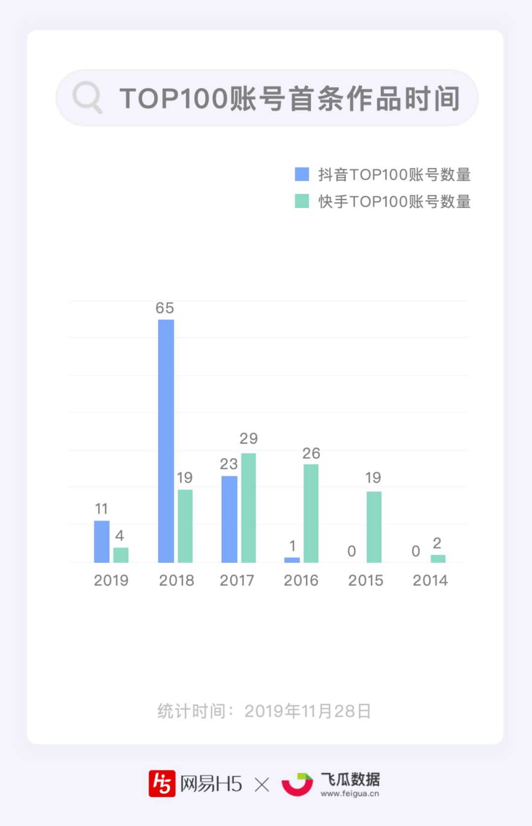 谁能月均涨粉1000万？抖音、快手短视频Top100账号数据报告