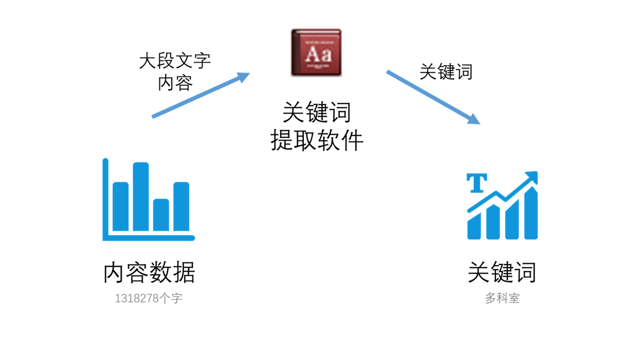 分析了130W字的数据，我知道了用户在想什么
