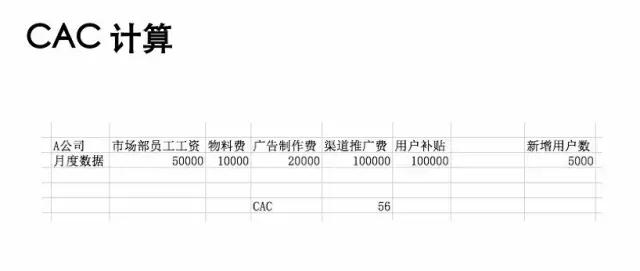 投资人是怎样分析数据的？早知道这些我的公司就不会死