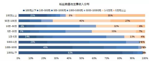 这里有一份关于4500多位主播的问卷调查，告诉你5个直播的真相