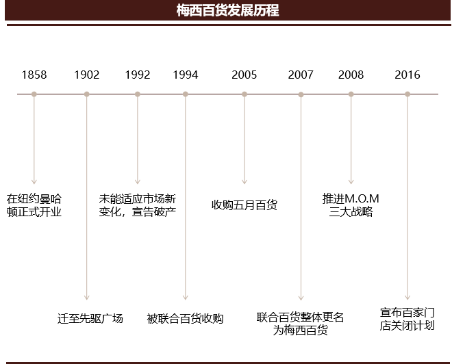 梅西被踢出标普500，162岁百货帝国消亡启示录