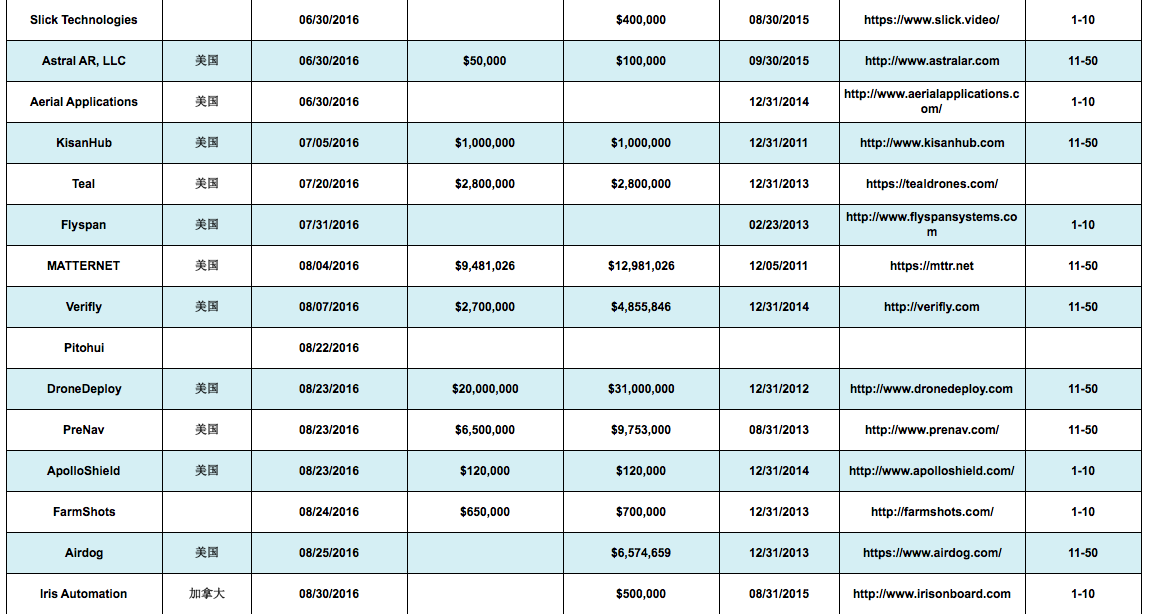 2016年海外民用无人机行业投融资全景扫描：75笔以上交易，超过2.36亿美元资本注入
