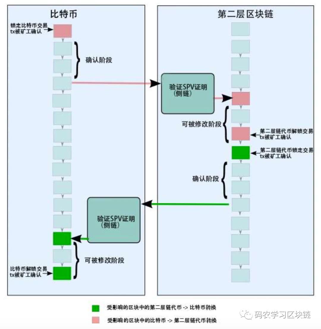 一文看懂区块链跨链机制| 小明学习笔记-36氪