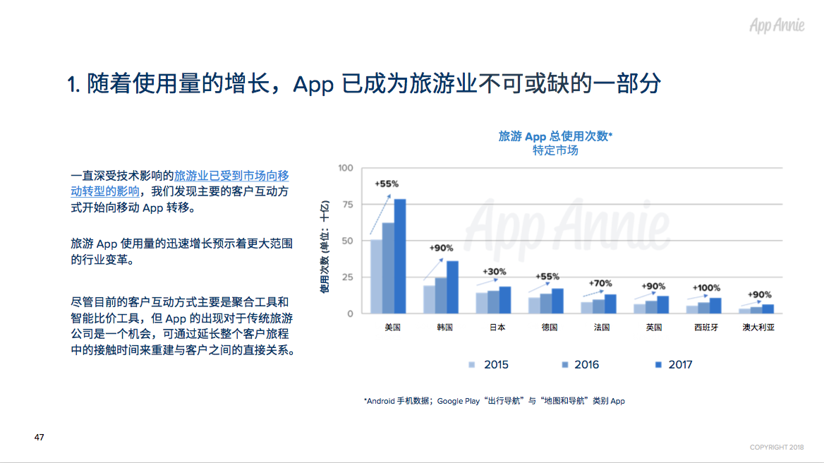 2017年全球App市场回顾：每人年均App使用时长达43 天，月均使用App近40款