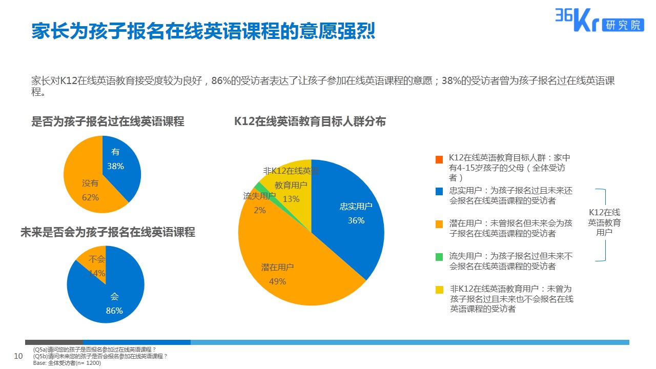 由线下到线上，拥抱英语教育新形式 | K12在线英语教育用户调研报告