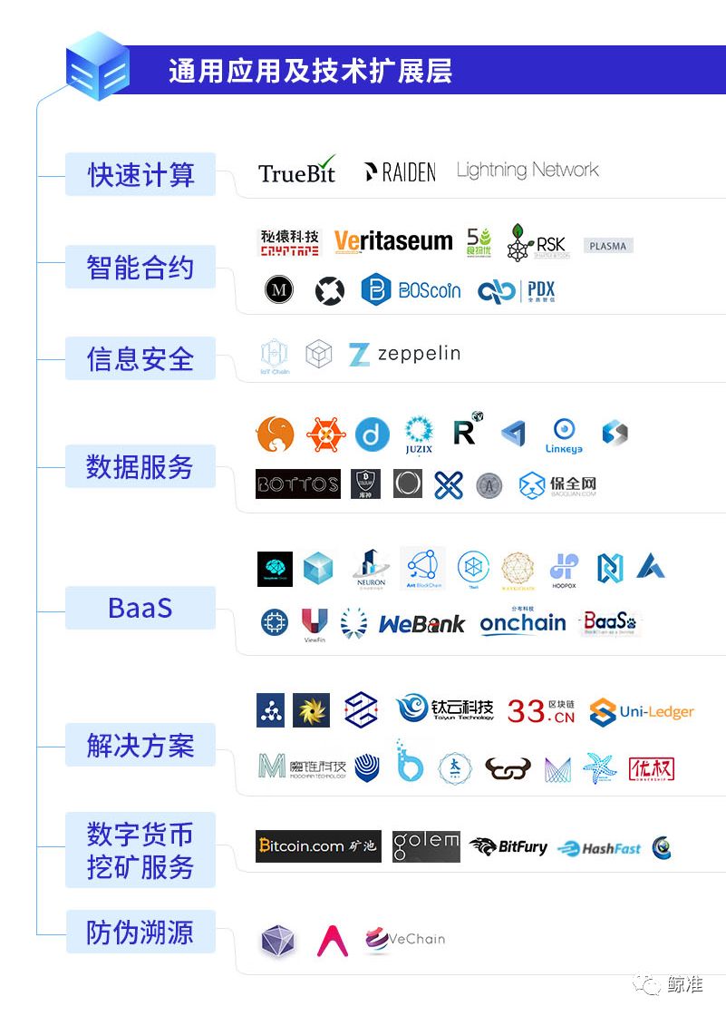 区块链应用 | 最全区块链生态图谱发布，一张图看清2400个典型项目