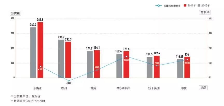 2018 手机市场预测：不但卖得更贵，还要卖得更多