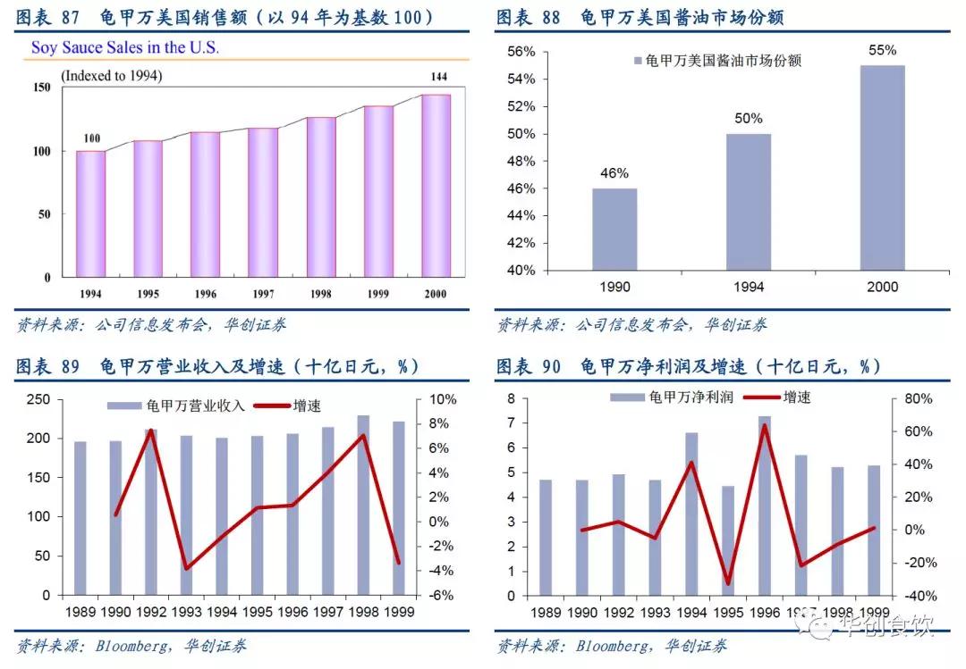 创投观察 | 90年代日本食品饮料的变与不变