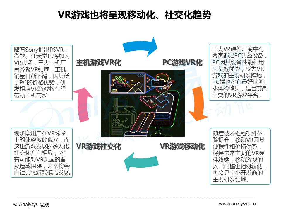 2016年VR游戏市场趋势研究：生态已初具规模，商业模式尚未构建完整