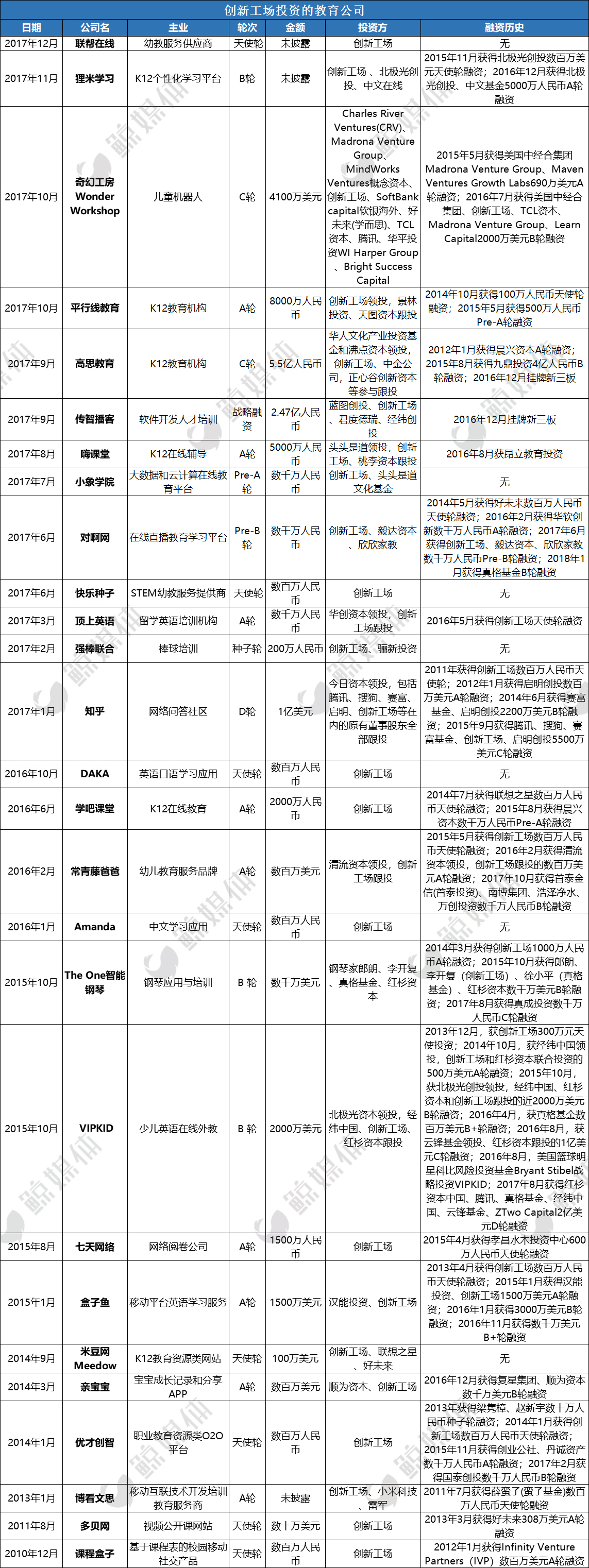 资本和技术催生的教育独角兽江湖