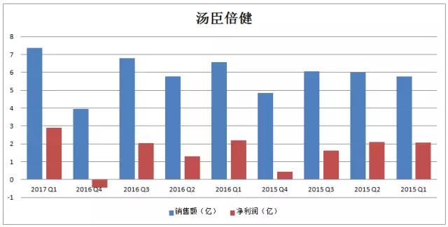 汤臣倍健：保健品龙头的业绩反转