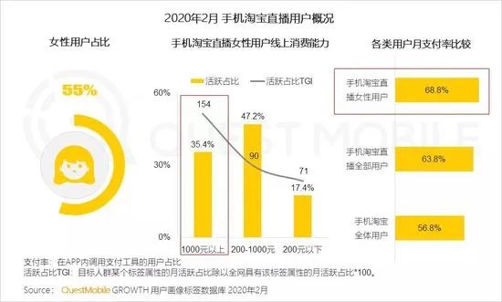 QuestMobile：淘宝女性用户18.8%来自微信种草