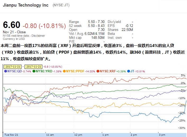 遭监管暴击后，趣店股价一度重挫30%，急推1亿美元股票回购计划