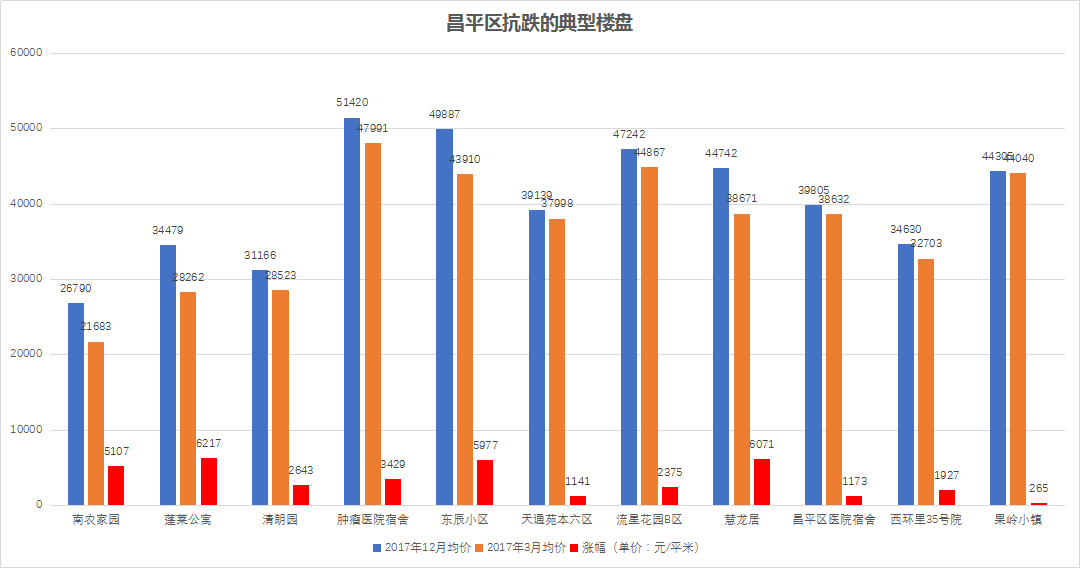 干货 | 北京二手房小区大降价名单 看完心疼