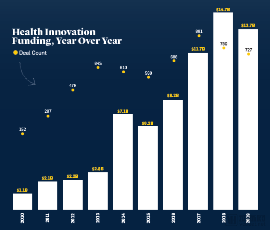 Rock Health 和 StartUp Health 数据总结2019，全球数字医疗融资总额下降