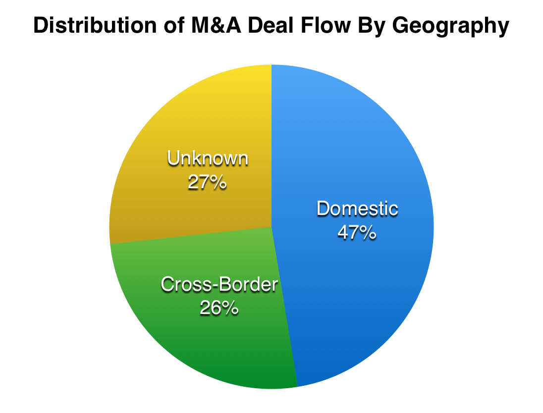 全球都在买买买？并购交易可能比你想的更集中