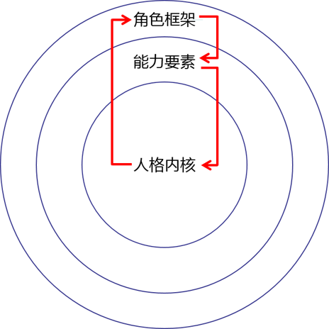 为什么“层次越高的人，越看重人格内核”？